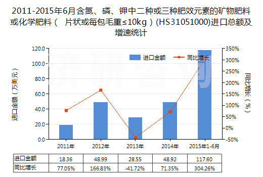 2011-2015年6月含氮、磷、鉀中二種或三種肥效元素的礦物肥料或化學肥料（ 片狀或每包毛重≤10kg）(HS31051000)進口總額及增速統(tǒng)計